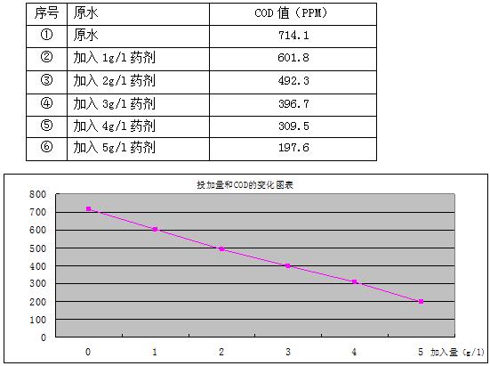cod降解剂的投加量和反应时间 cod降解剂的投加量和反应时间