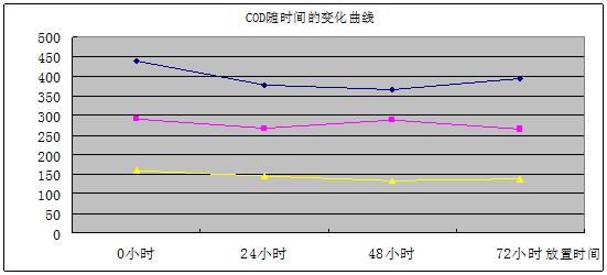 COD降解剂投加量测试 COD降解剂投加量测试