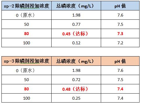 广州AG九游会环保除磷剂sp-2和sp-3的投加效果 广州AG九游会环保除磷剂sp-2和sp-3的投加效果