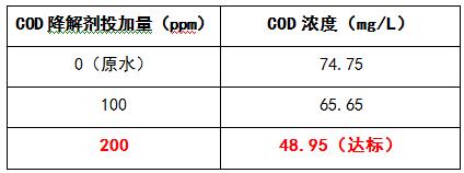 cod降解剂的投加实验 cod降解剂的投加实验