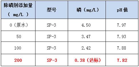 除磷剂投加实验 除磷剂投加实验