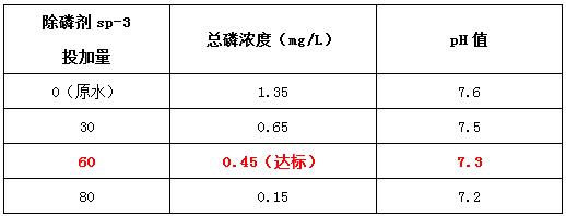 除磷剂投加实验 除磷剂投加实验