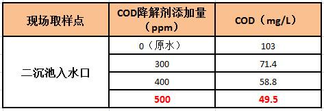 codj加药实验 codj加药实验