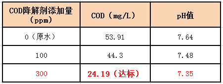 固体COD去除剂实验数据 固体COD去除剂实验数据