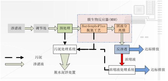 垃圾渗透液氨氮处理工艺 垃圾渗透液氨氮处理工艺