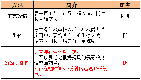各种降低氨氮方法 各种降低氨氮方法