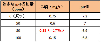 除磷剂投加实验 除磷剂投加实验