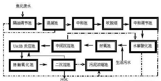 处理工艺 处理工艺