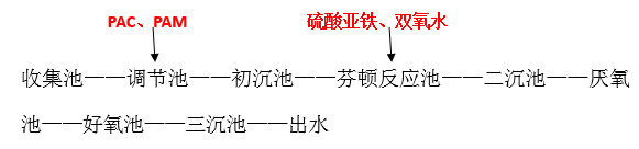 污水处理工艺 污水处理工艺