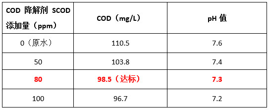 AG九游会cod降解剂投加实验 AG九游会cod降解剂投加实验