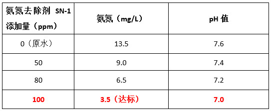 AG九游会氨氮去除剂投加实验 AG九游会氨氮去除剂投加实验