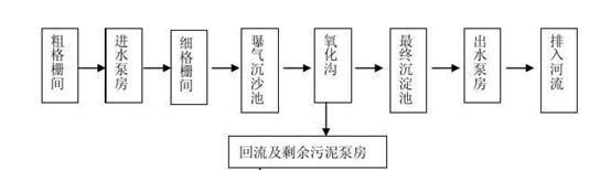现场流程 现场流程