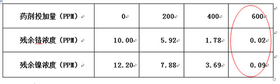 AG九游会环保实验数据 AG九游会环保实验数据