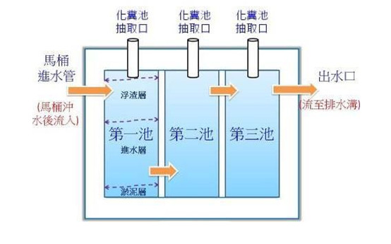 化粪池现场工艺图 化粪池现场工艺图