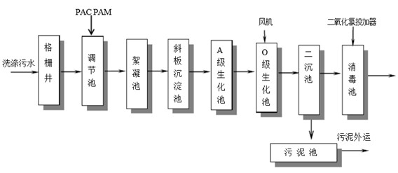 洗涤废水cod处理现场工艺 洗涤废水cod处理现场工艺