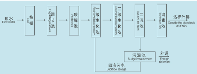 生活污水站工艺流程 生活污水站工艺流程