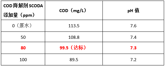 生化出水COD高的原因-实验数据 生化出水COD高的原因-实验数据