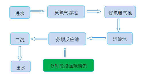 污水处理厂含磷废水处理工艺 污水处理厂含磷废水处理工艺