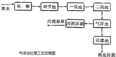 污水处理气浮法_AG九游会环保 污水处理气浮法_AG九游会环保
