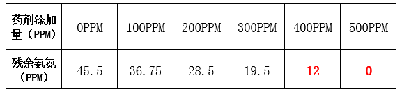 氨氮药剂添加量与去除率_AG九游会环保 氨氮药剂添加量与去除率_AG九游会环保