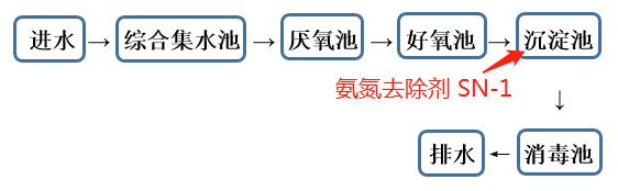 氨氮去除剂投加位置_AG九游会环保 氨氮去除剂投加位置_AG九游会环保